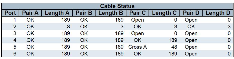 When completed, the page refreshes automatically, and you can view the cable diagnostics results in the cable status table.