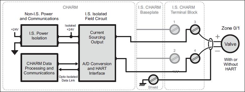 IS Analog Output CHARM Sensor types Nominal signal range (span) Full signal range Load resistance Voltage to load Accuracy over temperature range Resolution Calibration Specifications for IS AO 4-20