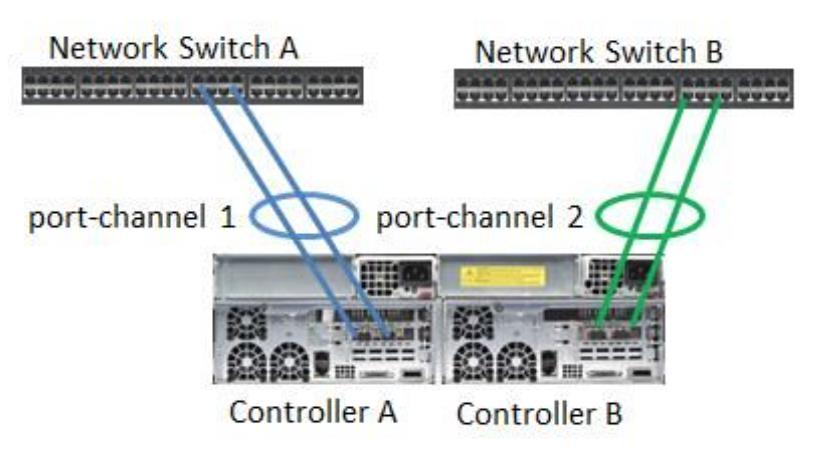 Ensure switch ports in the port channel have LACP enabled. LACP with a Tintri VMstore is supported with the following configurations: Tintri VMstore with LACP enabled on two network switches.