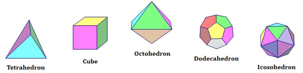 Chapter 12 Surface Area and Volume Platonic Solids A Platonic Solid is a convex regular polyhedron with faces composed of congruent convex regular polygons.