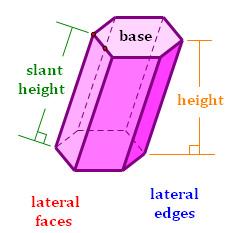 Chapter 12 Surface Area and Volume Prisms Definitions A Prism is a polyhedron with two congruent polygonal faces that lie in parallel planes. The Bases are the parallel polygonal faces.