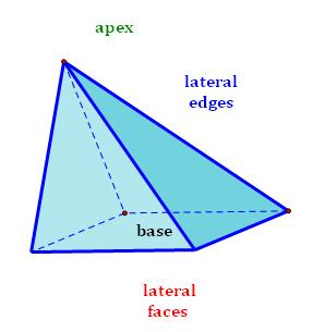 Chapter 12 Surface Area and Volume Pyramids Pyramids A Pyramid is a polyhedron in which the base is a polygon and the lateral sides are triangles with a common vertex.