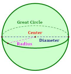 The term radius is also used to refer to the distance from the center to the points on the sphere. Diameter a line segment with endpoints on the sphere that passes through the center.