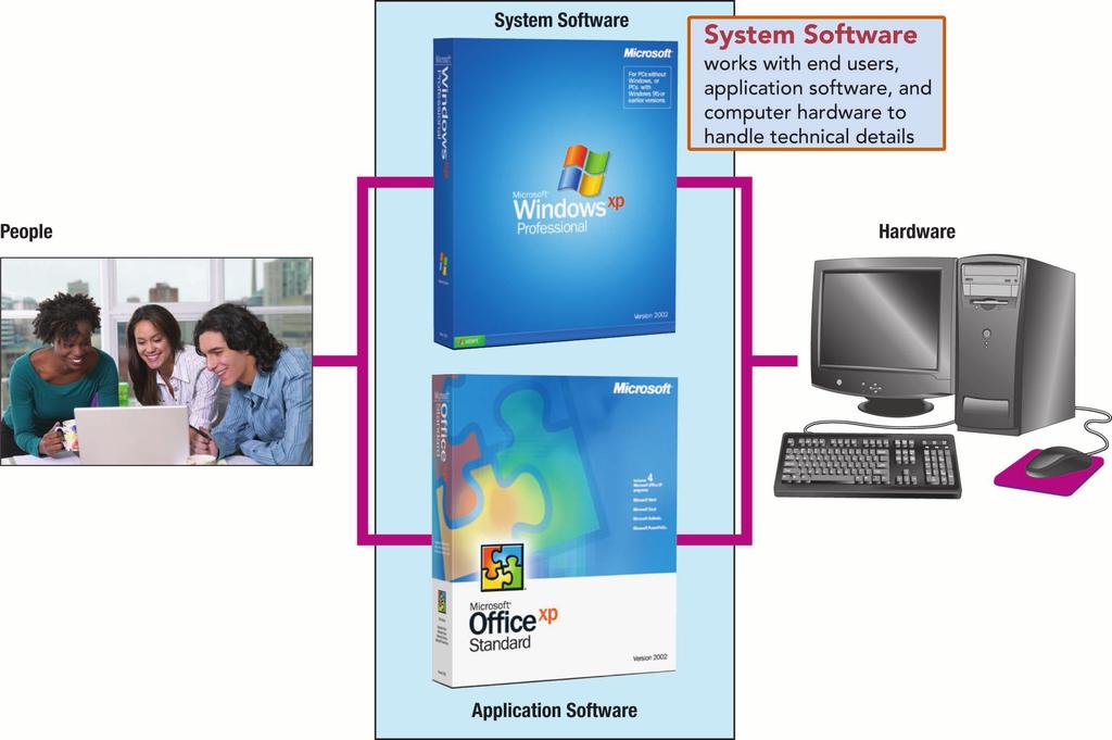 System Software Handles technical details Works with end users, application software, and computer hardware Four