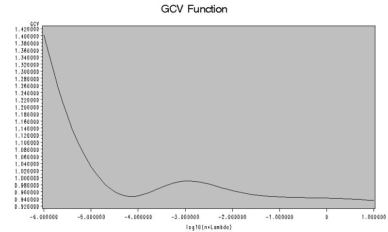 Thus GCV can be used to obtain the minimal smoothing parameter. Show below is an example of how the smoothing parameter is chosen by GCV function using SAS. Figure 2.4 Figure 2.