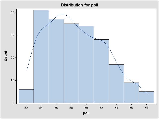 Empirical distribution of variables CIG and POLL were estimated with kernel density estimation using the KDE procedure in SAS and were shown in Figure