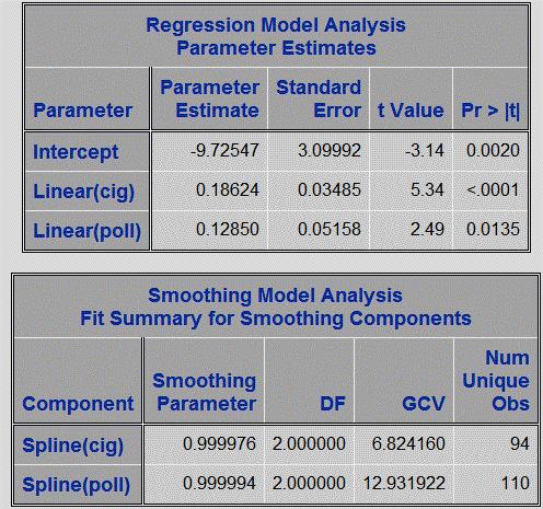 Figure 4.8 Analytical information about the fitted model Figure 4.