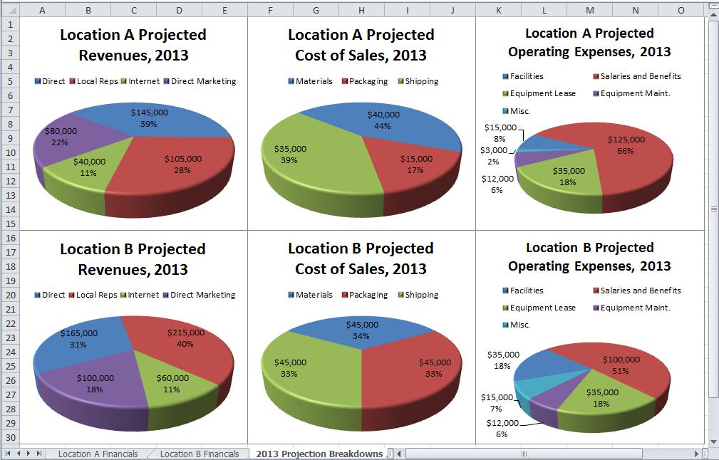 Figure 6: 2013 Projection Breakdowns worksheet 1. Rename Sheet2 to 2013 Projection Breakdowns. 2. Insert a new Pie Chart by selecting the Insert tab, clicking on the Pie pull-down and selecting the Pie in 3-D option.