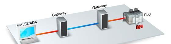 Example 2: A DF1 PLC needs to use the EtherNet/IP protocol to communicate with an HMI/SCADA system through a gateway.