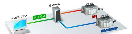 Usually, when an EtherNet/IP device needs to connect to another DF1 device an additional gateway is required.