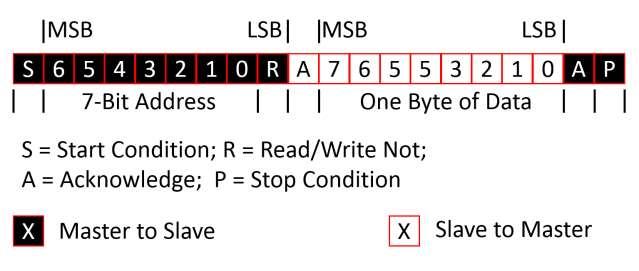 Data Format and Communications LadyBug sensors employ a standard I2C 7-bit addressing scheme with bits 0-6 as address and bit- 7, the eighth bit as a direction bit (R/W ).