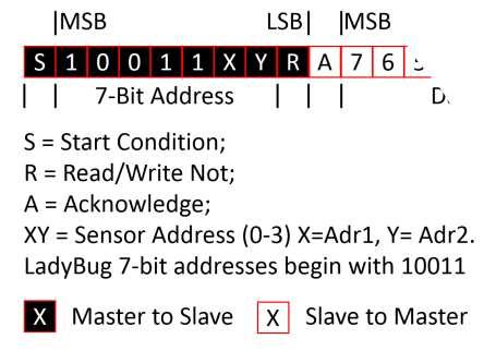 The Address byte All instructions and queries from the user controller begin with an address byte which determines the sensor to be accessed.