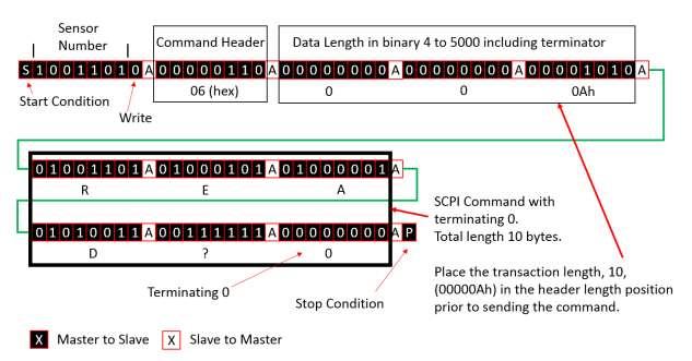 06h Send Command plus Prepare Status & Length This Command Header, 06h, sends the SCPI command that is included following the header.