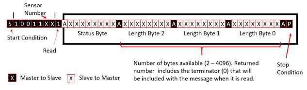 Example of Status and Length Read Back: Reading back the status byte and length (either with or without a command) can be done after sending Header 06H and receiving ACK.