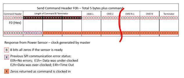 Command Header F0h Write Command Figure 25 details the communications for Command Header F0h with an LB5900 sensor. This Command Header is used to issue any command or query, such as FETCh? FREQ etc.