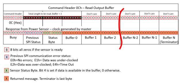 Command Header 0Ch Read Complete Output Buffer After using Command Header 06h to determine that there is data and the length of the data, Command Header 0Ch is used to read back the data.