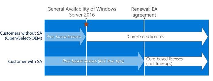 8. When are the Windows Server 2016 and System Center 2016 licensing and packaging changes effective? The transition to core-based licensing took effect October 1, 2016.