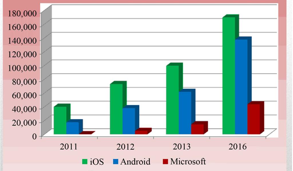 M. Faheem, et al. 1.2. Android OS Architecture Figure 3. Sales growth graph. Android is an open source platform for smartphones. The term Android is a Greek word which means human being.