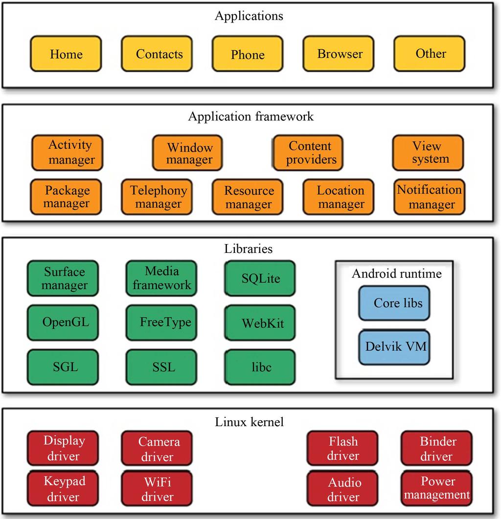 M. Faheem et al. Figure 4. Android OS architecture.