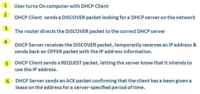 What is DHCP? All devices need IP addresses to be able to communicate in a network.