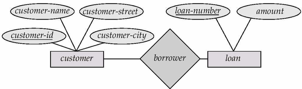 Many-To To-Many Relationship A customer is associated with several (possibly 0) loans