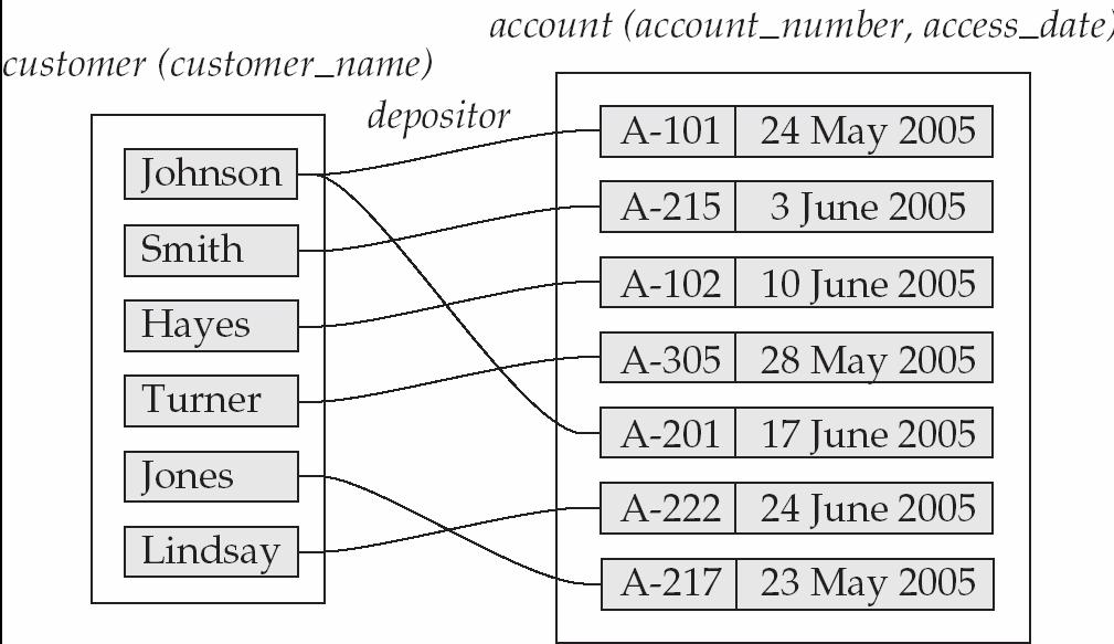 Mapping Cardinalities affect ER Design Can make access-date an attribute of account, instead of a relationship attribute, if each account can