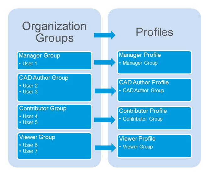 These groups define user configurations for profiles, shared teams, and roles. New users should always be added to one or more of these groups.