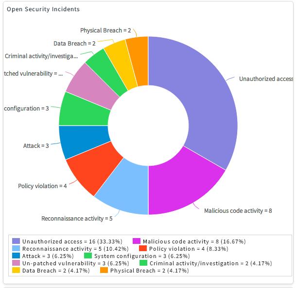 Figure 6: Sample Open Security Incident Dashboard For more