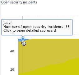 Use the security real-time dashboard The Real-time security dashboard presents counts of priority 1 and 2 security incidents in real-time. The dashboard can be configured as needed. 1. 2. Navigate to Security Incident > Security Dashboards > Real-time.