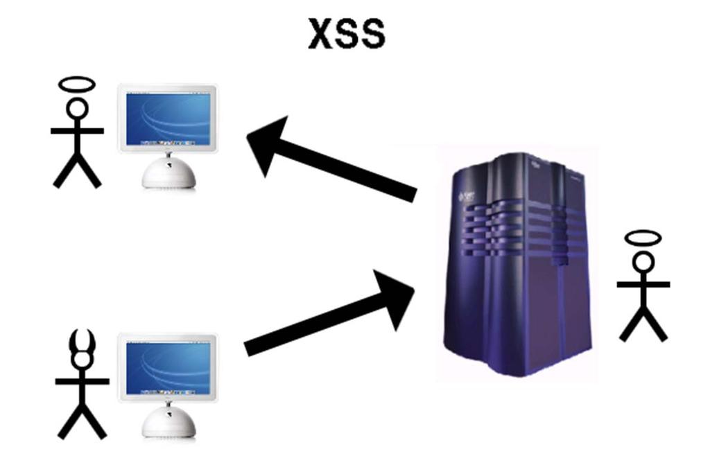 XSS Cross Site Scripting Wikipedia says XSS is a vulnerability typically found in web