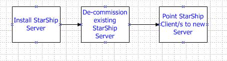 A.T. 20160303 Moving the StarShip Server This document outlines the procedure for moving the StarShip Server from one machine to another.