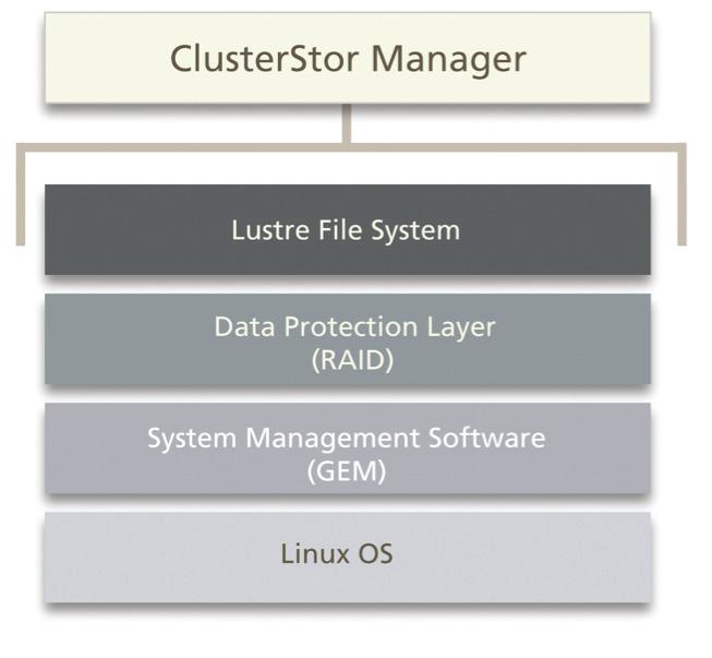 Software Architecture The ClusterStor 3000 software architecture consists of an integrated, multi-layer software stack: ClusterStor Manager Lustre file system Data protection layer (RAID) System