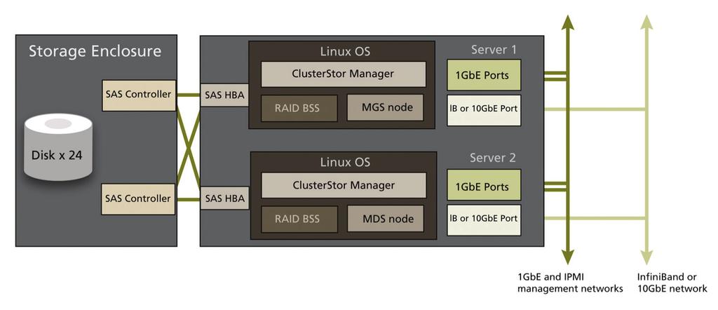 Cluster Management Unit The Cluster Management Unit (CMU) features the MDS node, which stores file system metadata and configuration information, the MGS node, which manages network request handling,