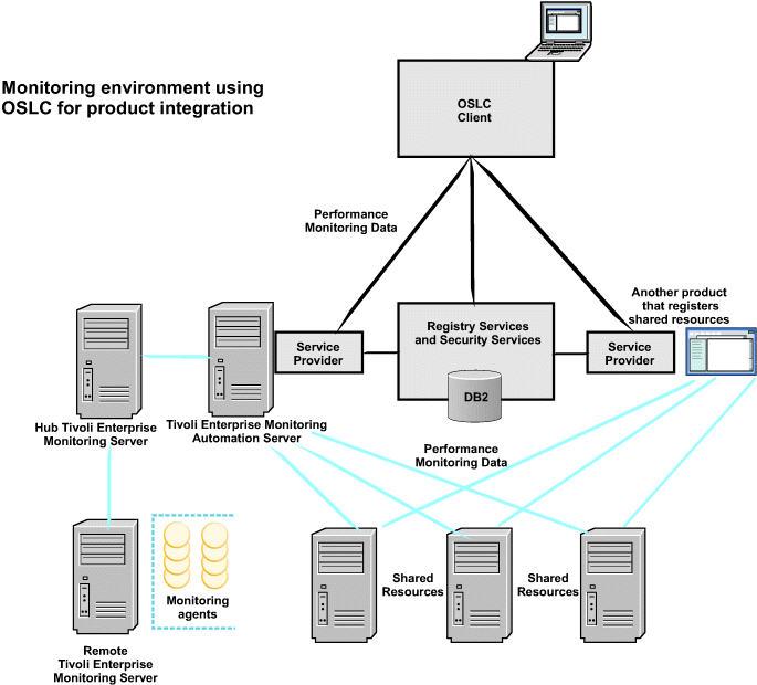 Figure 2. IBM Tioli Monitoring enironment using Open Serices Lifecycle Collaboration for product integration Agent resiliency The Agent Management Serices feature in IBM Tioli Monitoring V6.2.1 or higher proides resiliency at the agent leel.