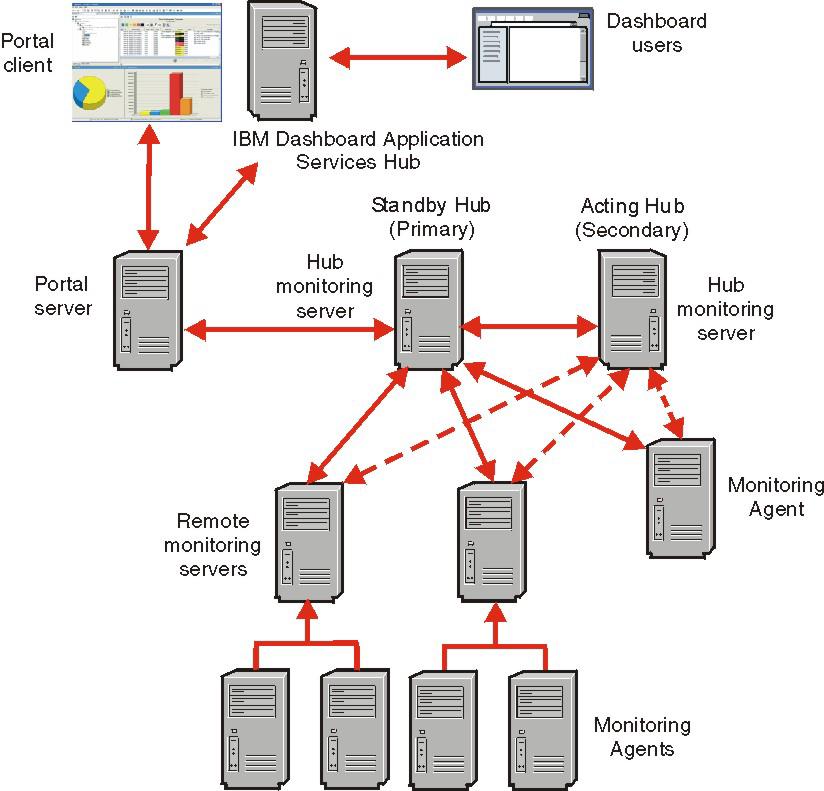 The portal serer is configured to connect to the primary hub. One or more portal clients are connected to the portal serer for monitoring purposes.
