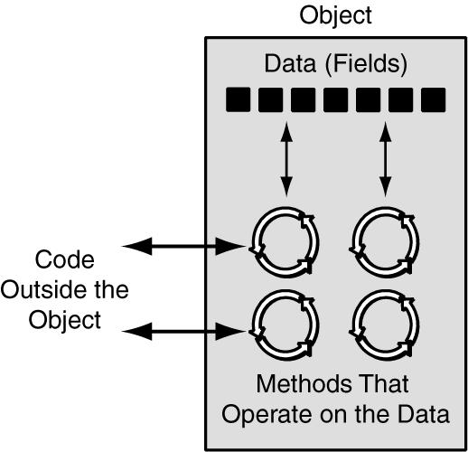 12.1 Procedural and Object-Oriented Programming An object typically hides its fields, but allows outside code to access its methods.