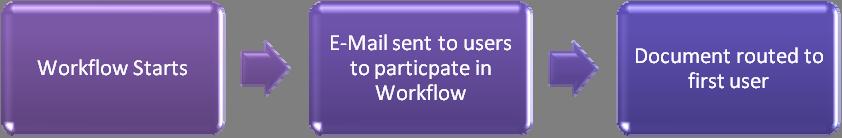 WHAT IS WORKFLOW? By adding workflow to a document, it is almost like creating a list of tasks for the document.