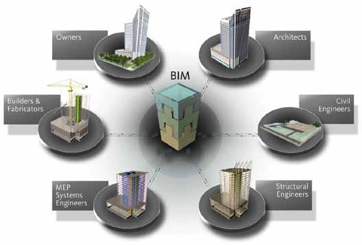 BIM Simply a Better Way of Working Deliver projects faster, more economically, while minimizing environmental impact.