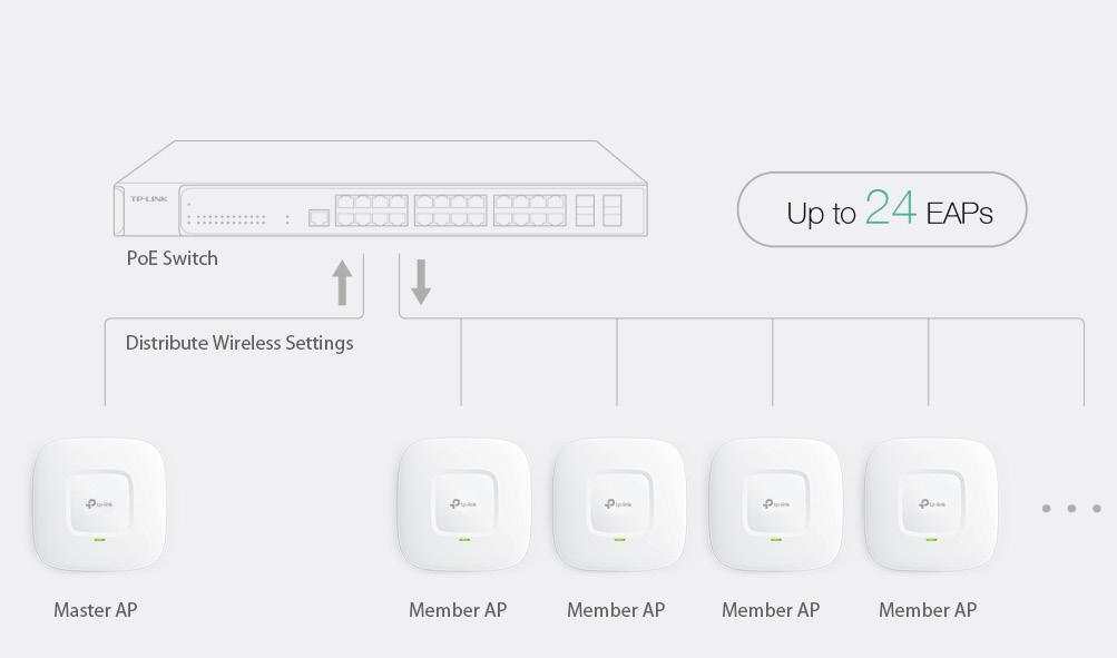 2. Easy-to-Use Cluster Mode* Cluster mode allows you to manage up to 24 Omada EAPs at once.