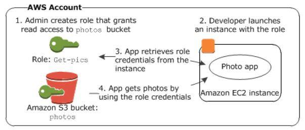 Figure 4: How Roles for EC2 Work 1. An administrator uses IAM to create the Get-pics role.