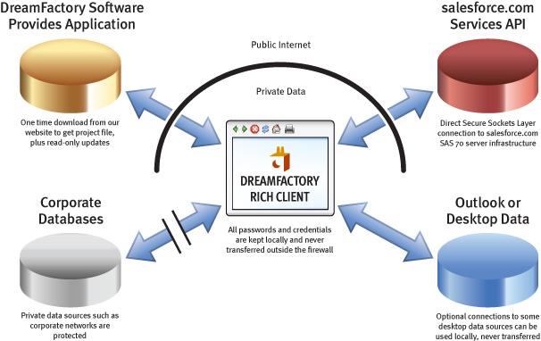 Once the rich application is downloaded into the secure DreamFactory player, the current salesforce.com session ID is supplied through the Custom Link or S-control as a URL parameter.