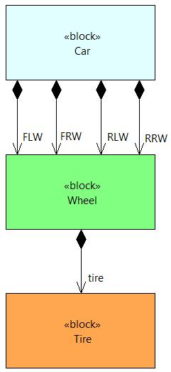 Classical SysML modeling tools handle model objects, as pictured in the tree view in the center of the following figure: flat list of blocks, each containing parts.