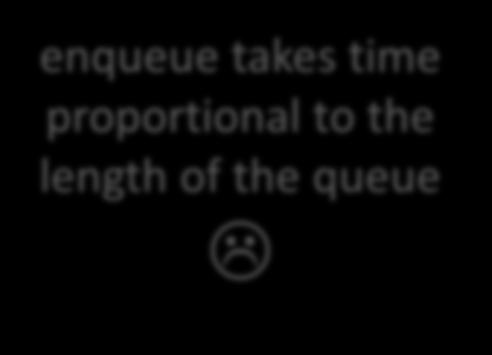 .. exception EmptyQueue let deq(q: a queue) : ( a * a queue) = match q with [] -> raise EmptyQueue h::t -> (h,t)