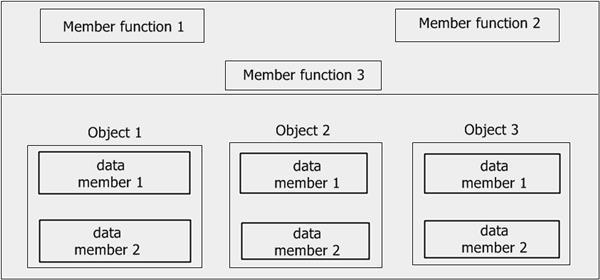 This has an associated problem. If only one instance of a member function exists, how does it come to know which object's data member is to be manipulated?