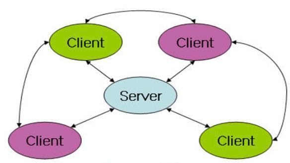 2.1 Introduction Application-Layer Paradigms: Mixed Paradigm Mixed paradigm (Client-Server paradigm + P2P) Client-Server paradigm: a client get the information from a server