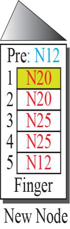N17 then asks N20 to send k14 and k16 to N17 by Move_Keys(17) 3.