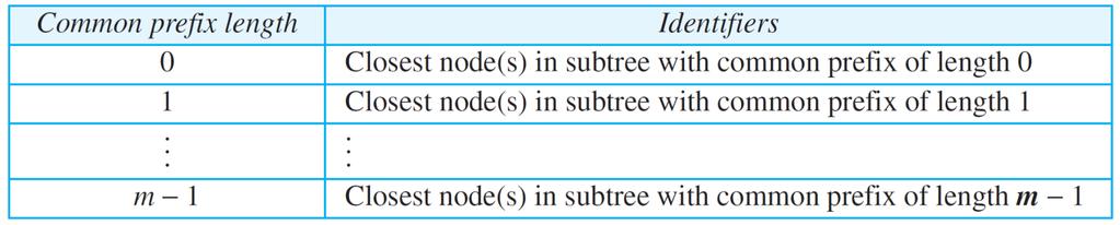 Kademlia: Routing Table (1/3) Each node has m subtrees corresponding to m rows in the routing table, but only one column Subtree i includes nodes that share i leftmost bit (common prefix) with the