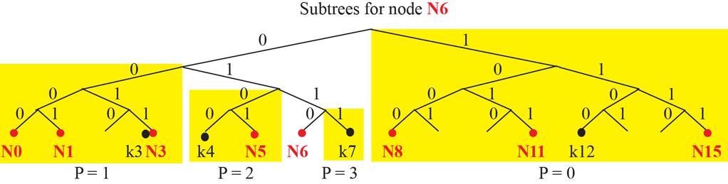 Kademlia: Routing Table (2/3) With m=4, each node has four subtrees corresponding to 4 rows in the routing table In case of row 0 (common prefix p=0) in N6, N15