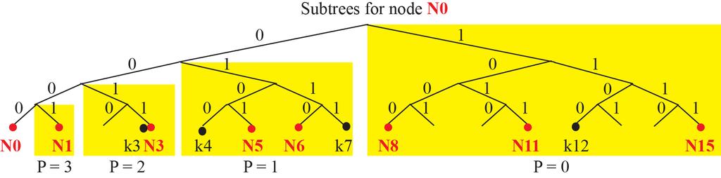 Kademlia: Routing Table (3/3) Assume that node N0 receives a lookup message to find the node responsible for k12 The length of the common prefix between N0, k12 is 0; so node N0 sends the message to