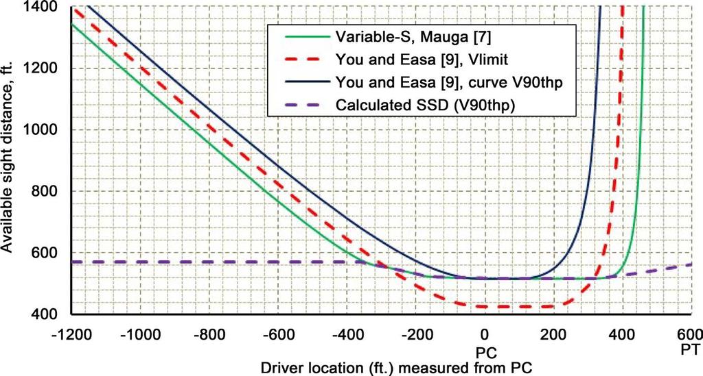 Figure 5 presents calculated stopping sight distances based on 90 th percentile speeds and available sight distance profile for the envelope developed by Mauga [7] for minimum clearance to
